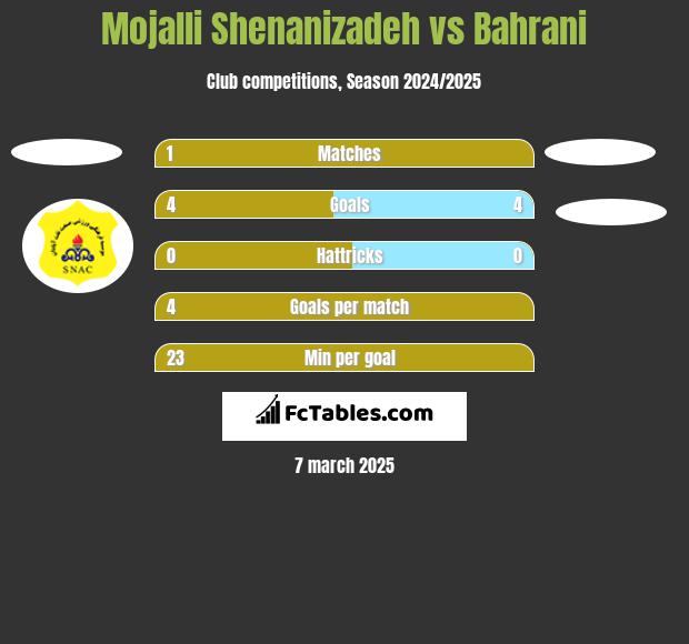 Mojalli Shenanizadeh vs Bahrani h2h player stats