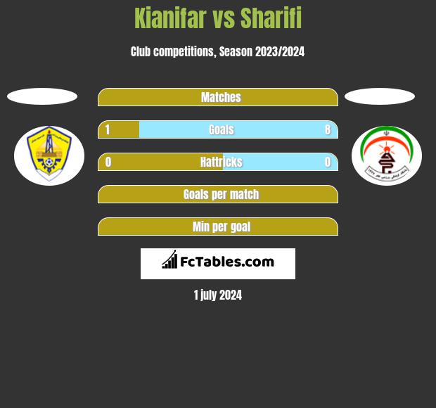 Kianifar vs Sharifi h2h player stats