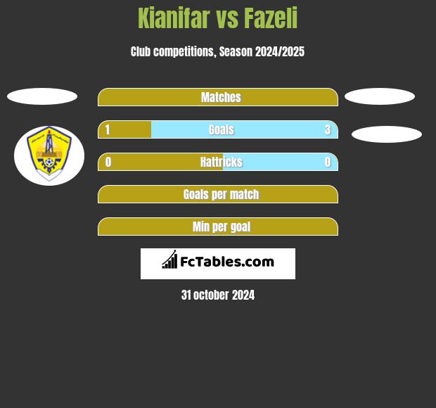 Kianifar vs Fazeli h2h player stats