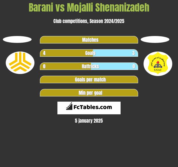 Barani vs Mojalli Shenanizadeh h2h player stats