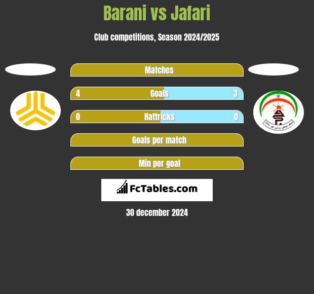 Barani vs Jafari h2h player stats