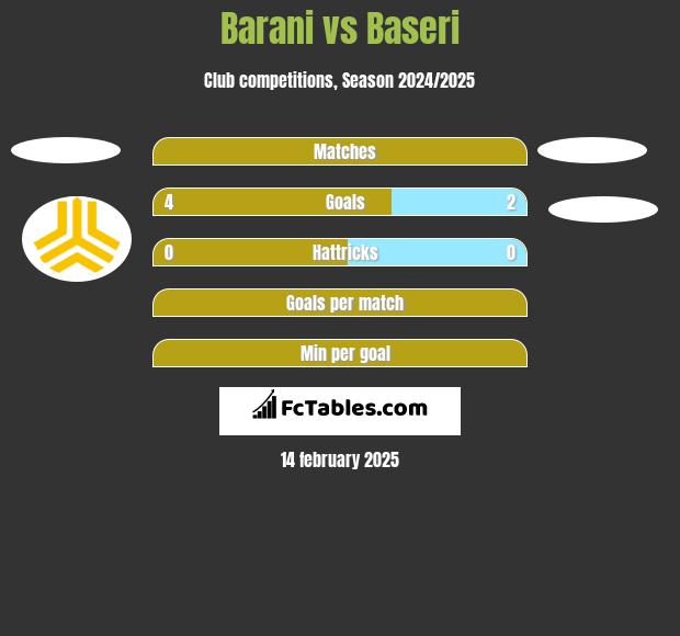 Barani vs Baseri h2h player stats