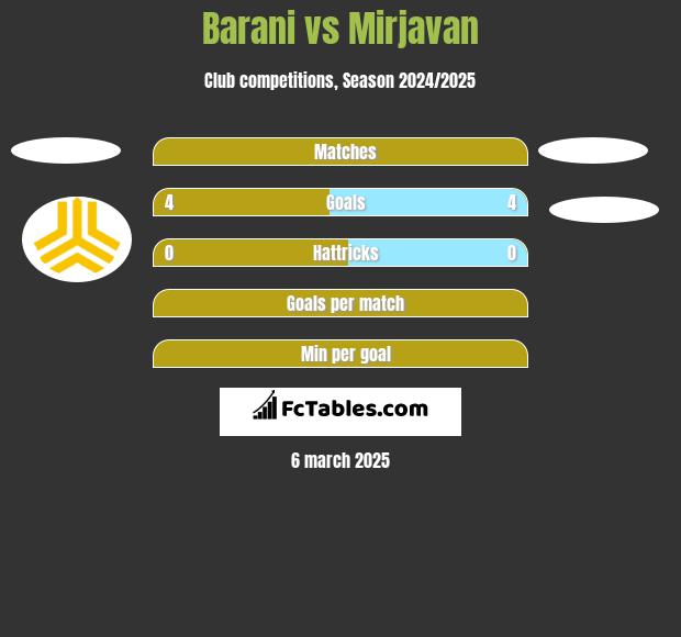 Barani vs Mirjavan h2h player stats