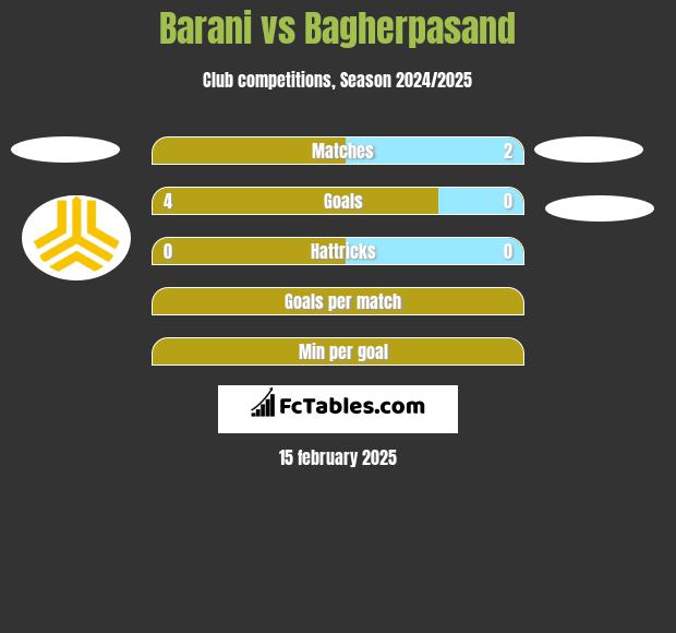 Barani vs Bagherpasand h2h player stats