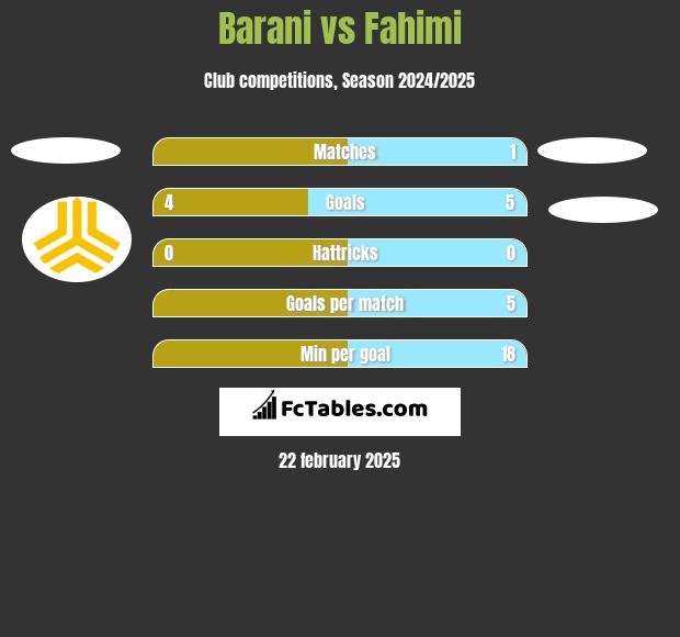 Barani vs Fahimi h2h player stats