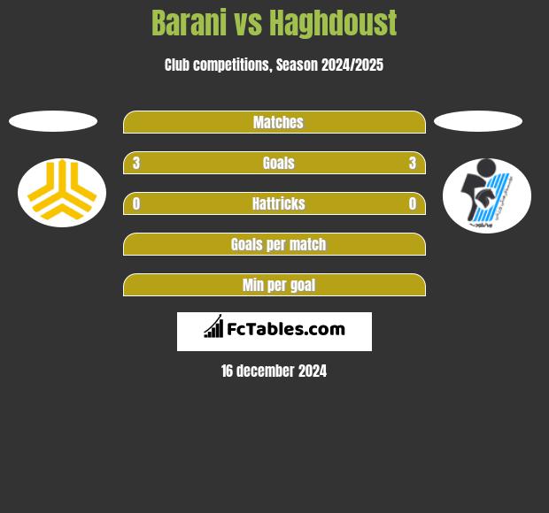 Barani vs Haghdoust h2h player stats