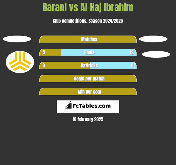 Barani vs Al Haj Ibrahim h2h player stats