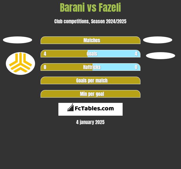 Barani vs Fazeli h2h player stats