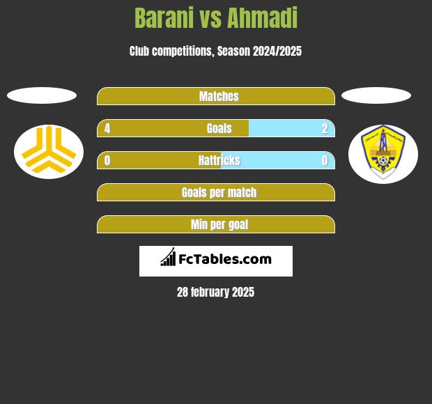 Barani vs Ahmadi h2h player stats