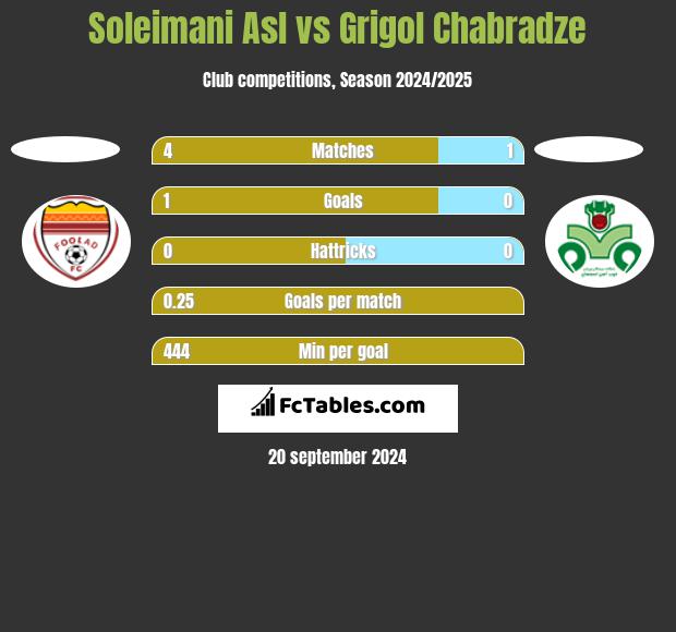 Soleimani Asl vs Grigol Chabradze h2h player stats