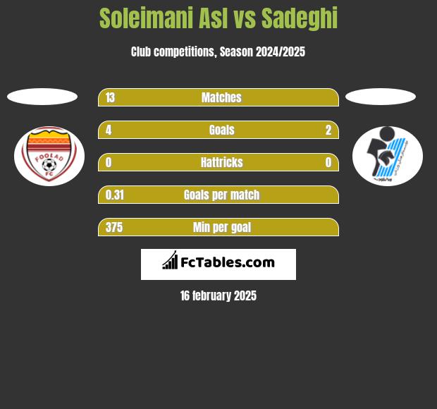 Soleimani Asl vs Sadeghi h2h player stats