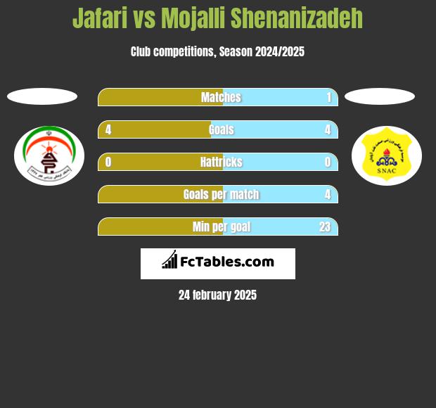 Jafari vs Mojalli Shenanizadeh h2h player stats