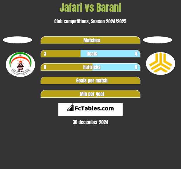 Jafari vs Barani h2h player stats