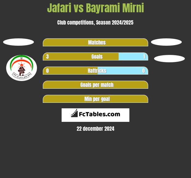 Jafari vs Bayrami Mirni h2h player stats