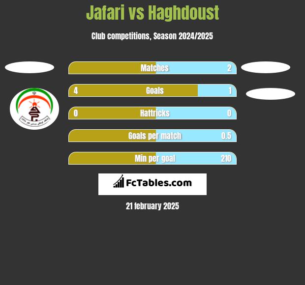 Jafari vs Haghdoust h2h player stats