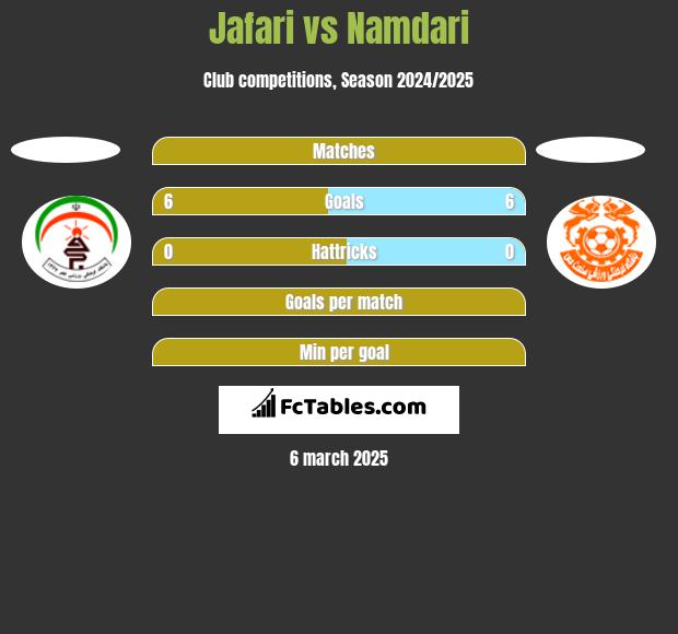 Jafari vs Namdari h2h player stats