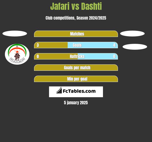 Jafari vs Dashti h2h player stats