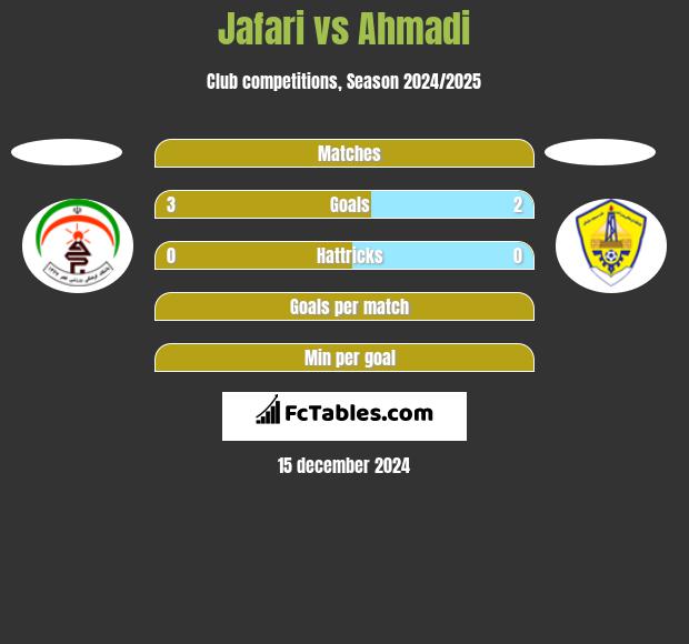 Jafari vs Ahmadi h2h player stats