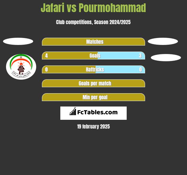 Jafari vs Pourmohammad h2h player stats