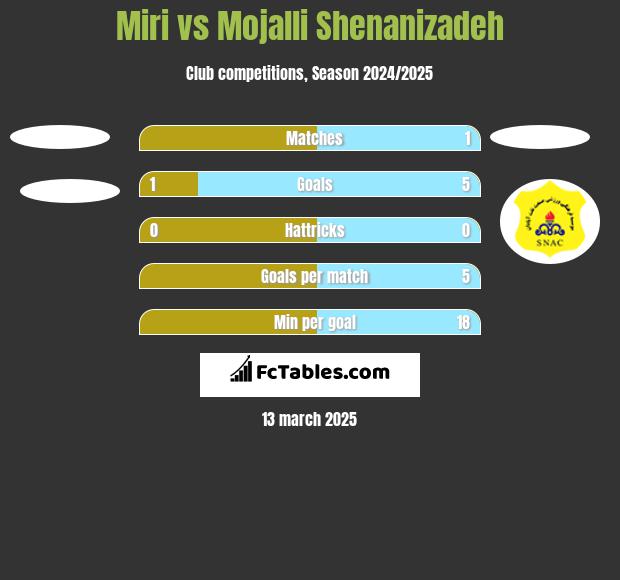 Miri vs Mojalli Shenanizadeh h2h player stats