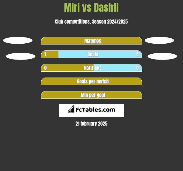 Miri vs Dashti h2h player stats