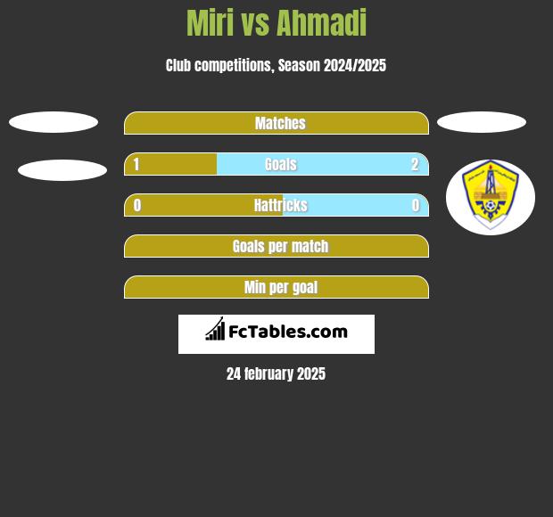 Miri vs Ahmadi h2h player stats