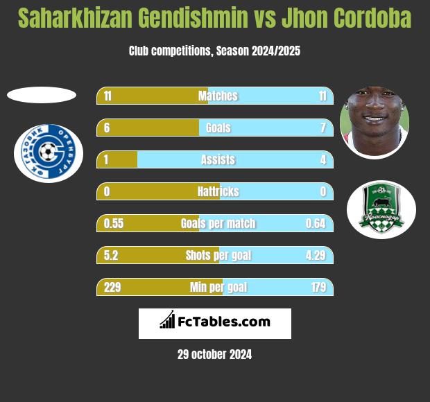 Saharkhizan Gendishmin vs Jhon Cordoba h2h player stats