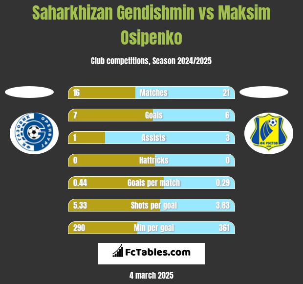 Saharkhizan Gendishmin vs Maksim Osipenko h2h player stats