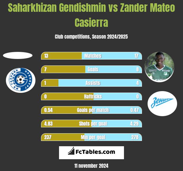 Saharkhizan Gendishmin vs Zander Mateo Casierra h2h player stats