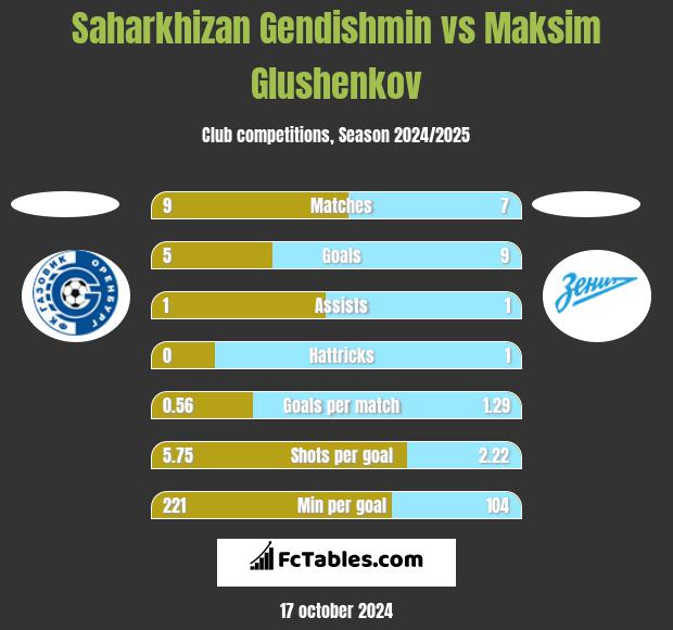 Saharkhizan Gendishmin vs Maksim Glushenkov h2h player stats