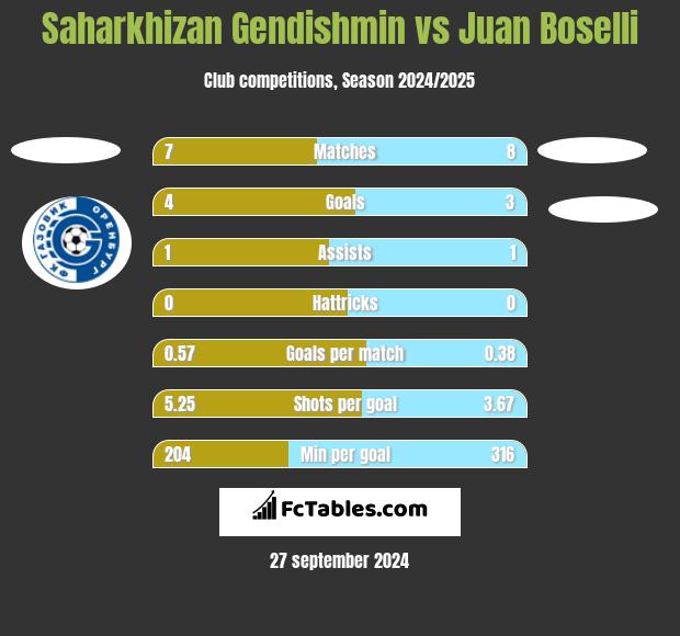 Saharkhizan Gendishmin vs Juan Boselli h2h player stats