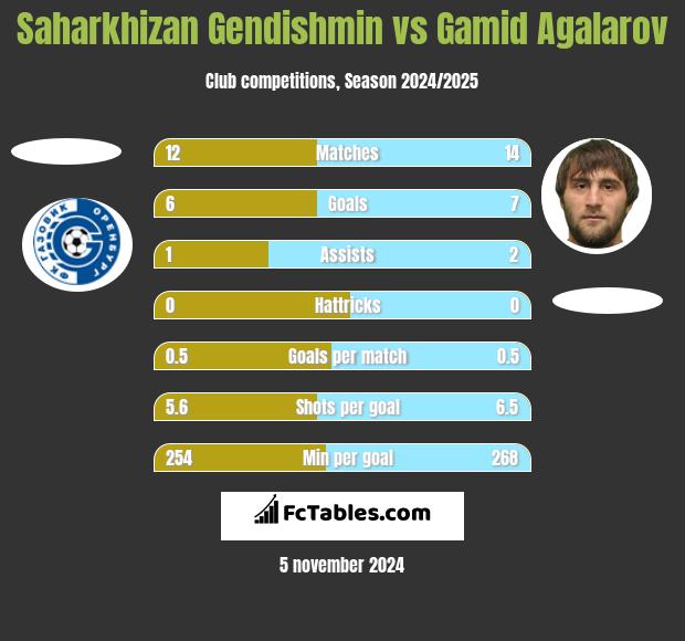 Saharkhizan Gendishmin vs Gamid Agalarov h2h player stats