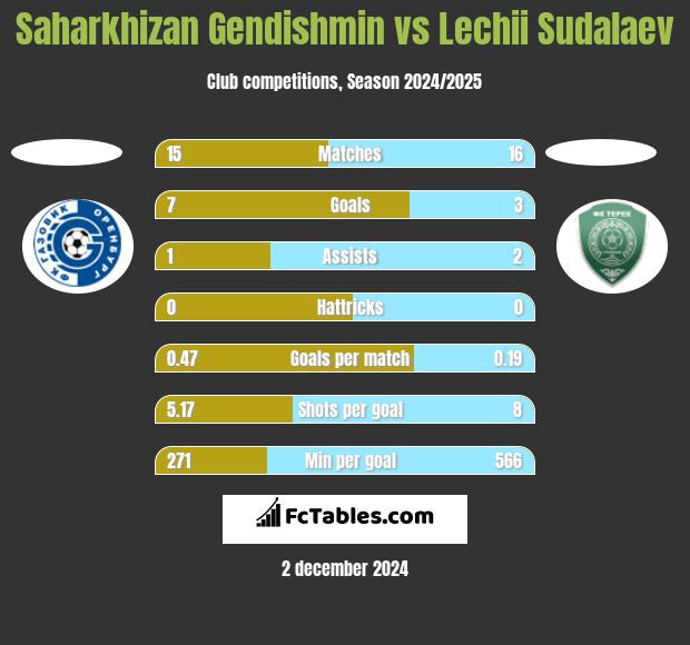 Saharkhizan Gendishmin vs Lechii Sudalaev h2h player stats