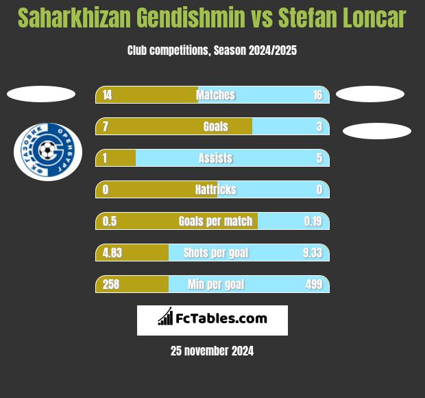 Saharkhizan Gendishmin vs Stefan Loncar h2h player stats