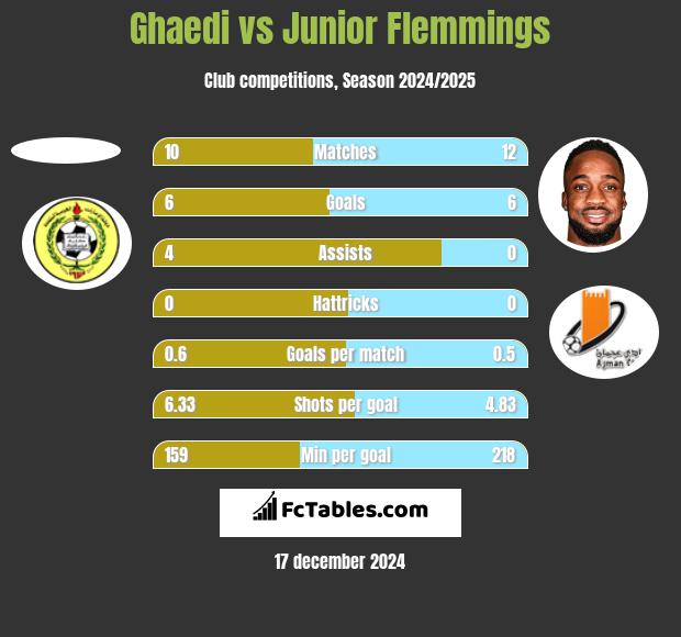 Ghaedi vs Junior Flemmings h2h player stats