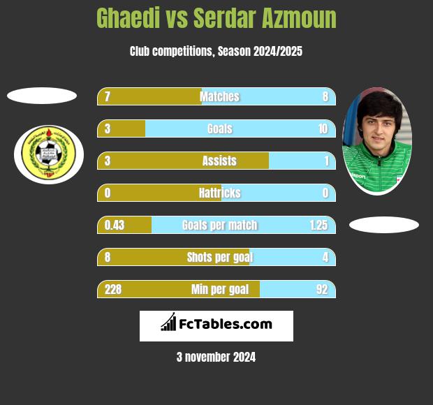 Ghaedi vs Serdar Azmoun h2h player stats