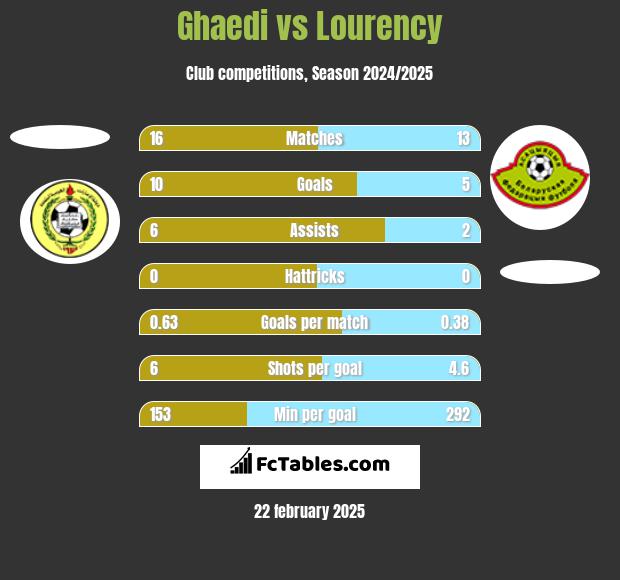 Ghaedi vs Lourency h2h player stats