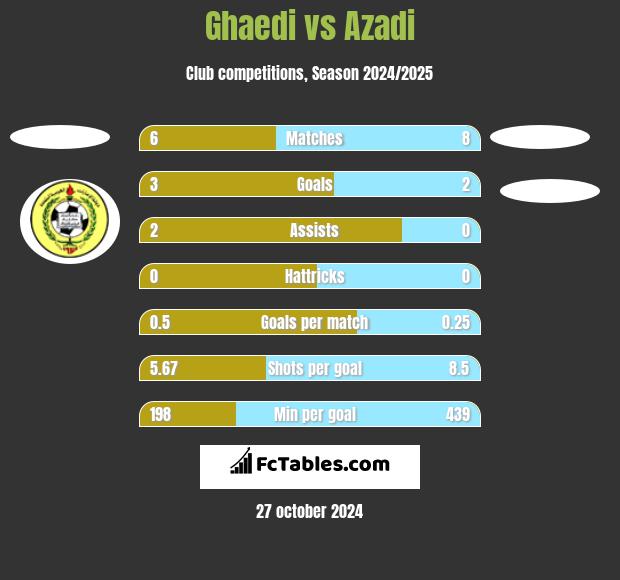 Ghaedi vs Azadi h2h player stats