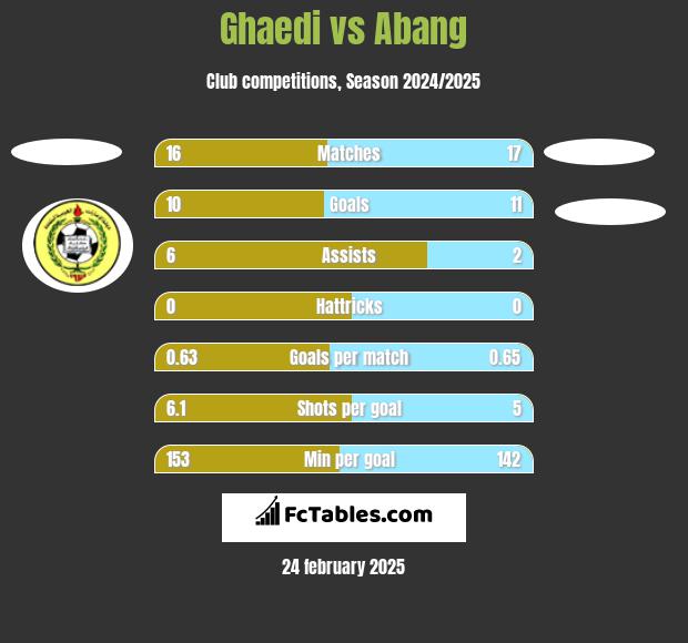 Ghaedi vs Abang h2h player stats