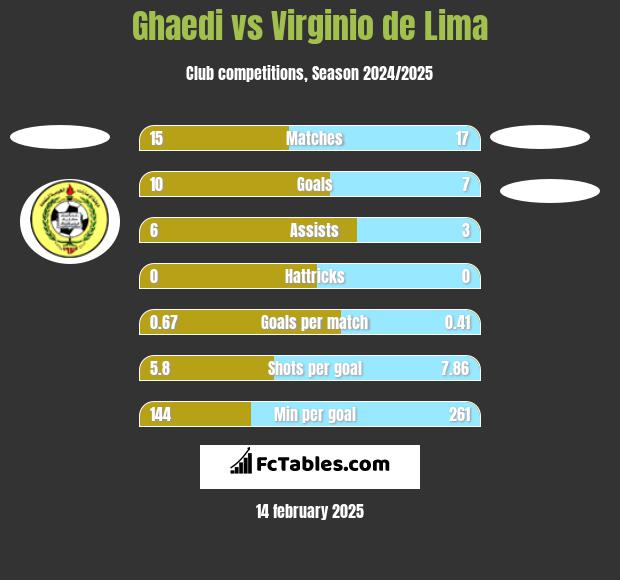 Ghaedi vs Virginio de Lima h2h player stats