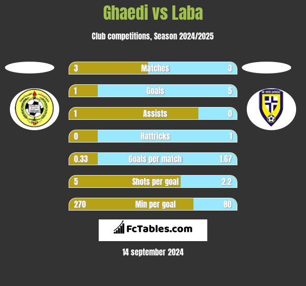 Ghaedi vs Laba h2h player stats