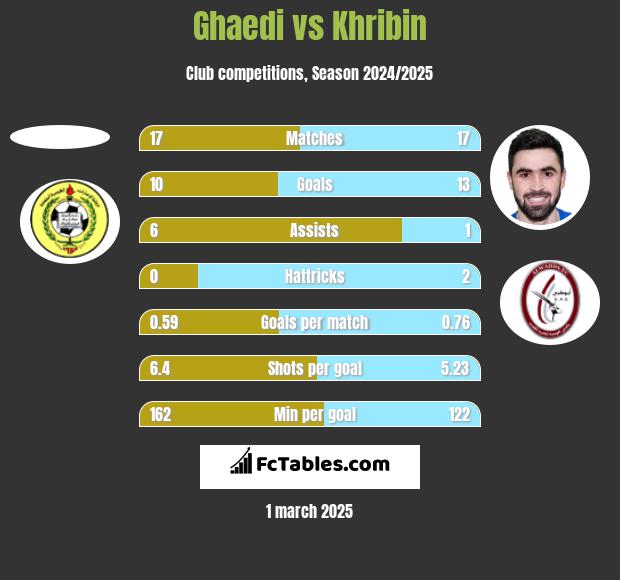 Ghaedi vs Khribin h2h player stats