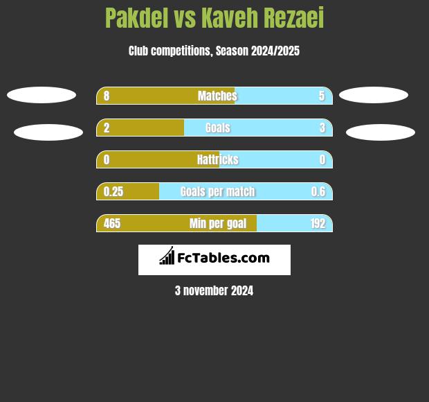 Pakdel vs Kaveh Rezaei h2h player stats