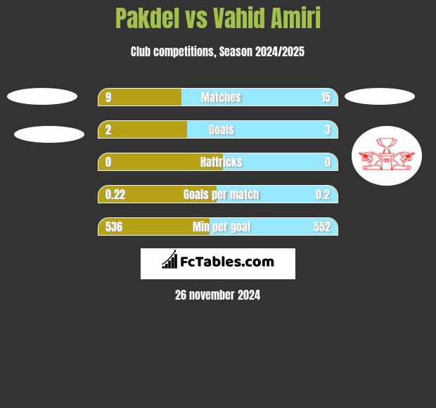 Pakdel vs Vahid Amiri h2h player stats