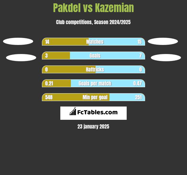 Pakdel vs Kazemian h2h player stats