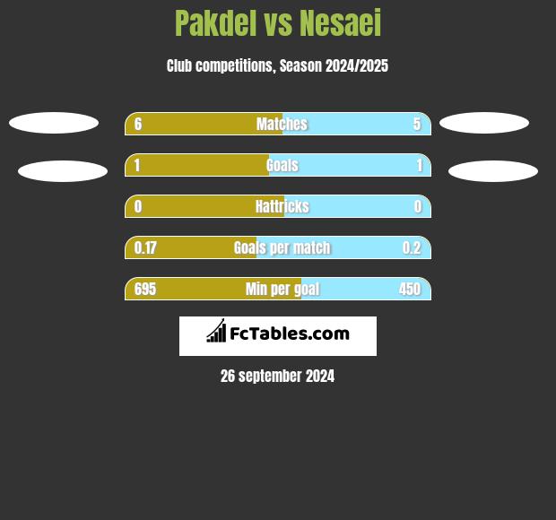 Pakdel vs Nesaei h2h player stats