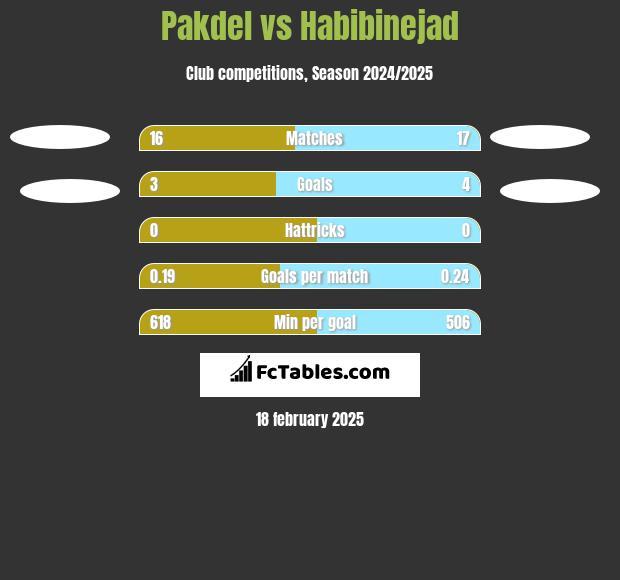 Pakdel vs Habibinejad h2h player stats