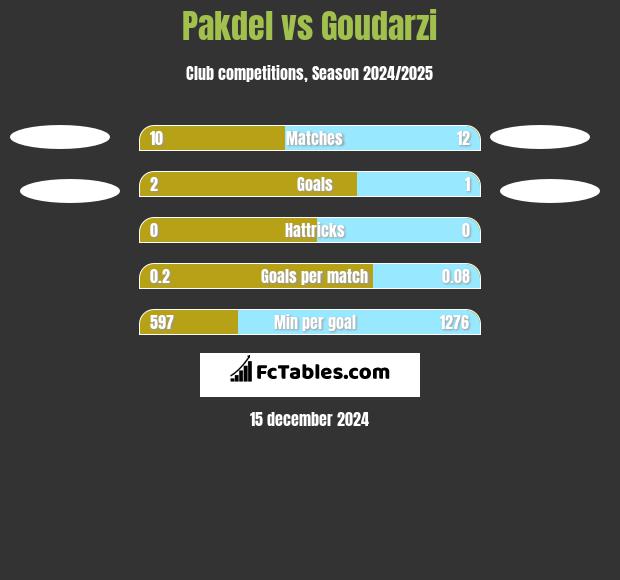 Pakdel vs Goudarzi h2h player stats