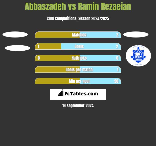 Abbaszadeh vs Ramin Rezaeian h2h player stats