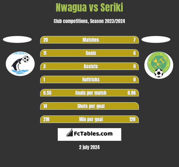 Nwagua vs Seriki h2h player stats